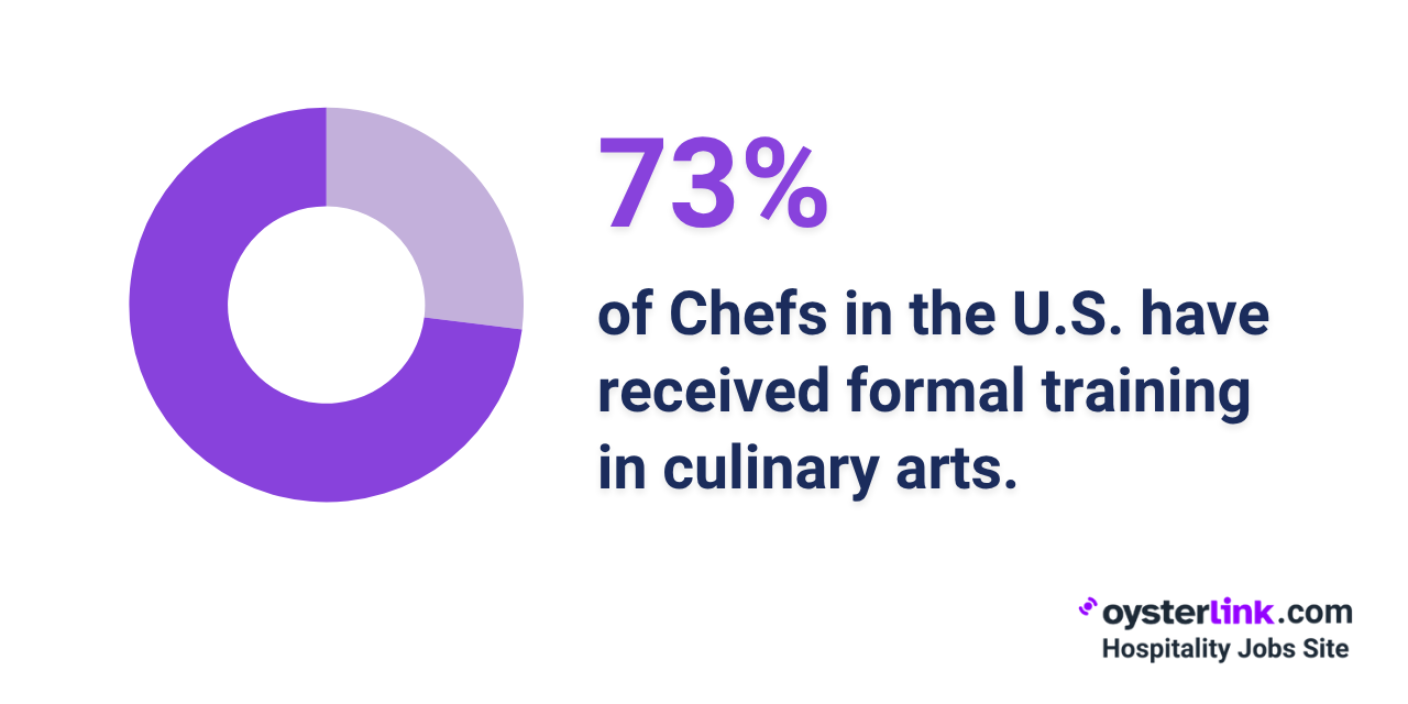 percentage of chefs with culinary degree